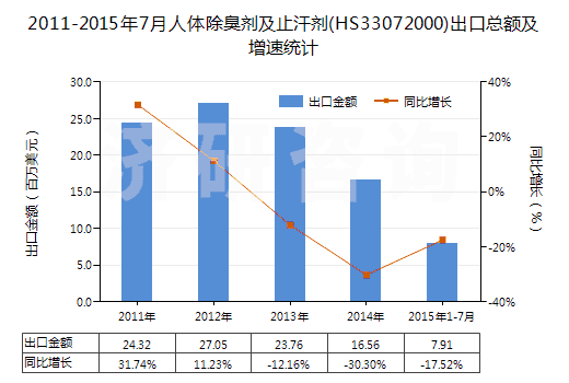 2011-2015年7月人體除臭劑及止汗劑(HS33072000)出口總額及增速統(tǒng)計(jì)